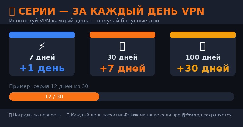 Серии PassX VPN — бонусы за каждый день